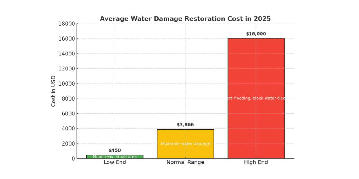 Average Water Damage Restoration Cost in 2025 Average Water Damage Restoration Cost in 2025